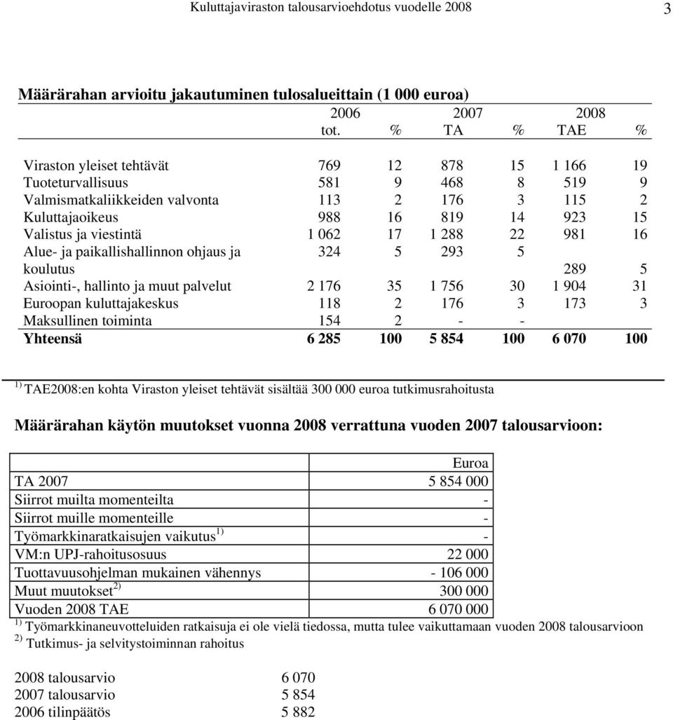 viestintä 1 062 17 1 288 22 981 16 Alue- ja paikallishallinnon ohjaus ja koulutus 324 5 293 5 289 5 Asiointi-, hallinto ja muut palvelut 2 176 35 1 756 30 1 904 31 Euroopan kuluttajakeskus 118 2 176