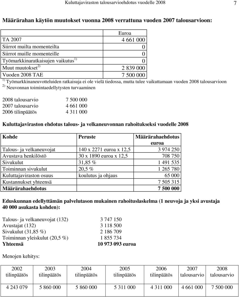 talousarvioon 2) Neuvonnan toimintaedellytysten turvaaminen talousarvio 7 500 000 2007 talousarvio 4 661 000 2006 4 311 000 Kuluttajaviraston ehdotus talous- ja velkaneuvonnan rahoitukseksi vuodelle