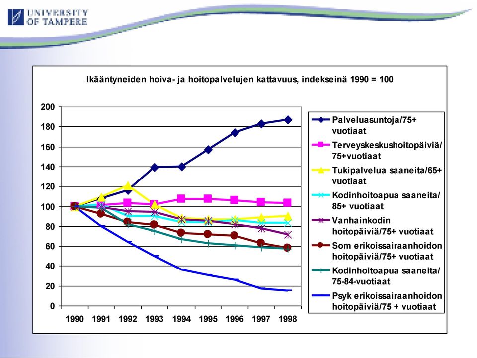 Tukipalvelua saaneita/65+ vuotiaat Kodinhoitoapua saaneita/ 85+ vuotiaat Vanhainkodin hoitopäiviä/75+ vuotiaat Som