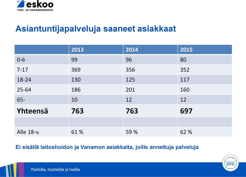 65-10 12 12 Yhteensä 763 763 697 Alle 18-v.