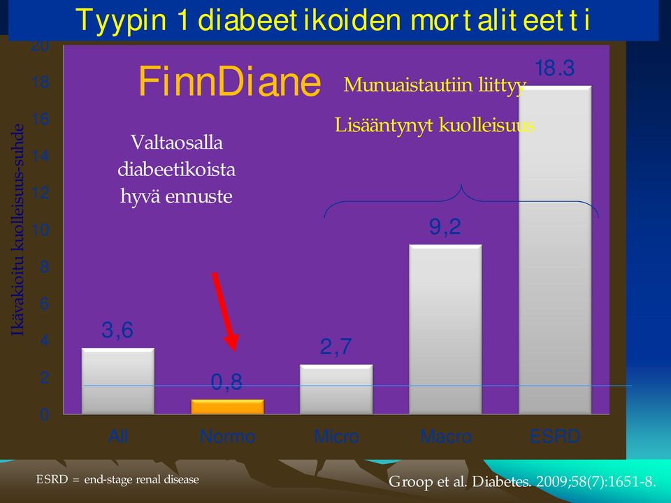 ennuste 0,8 2,7 Munuaistautiin liittyy Lisääntynyt kuolleisuus 9,2 18.