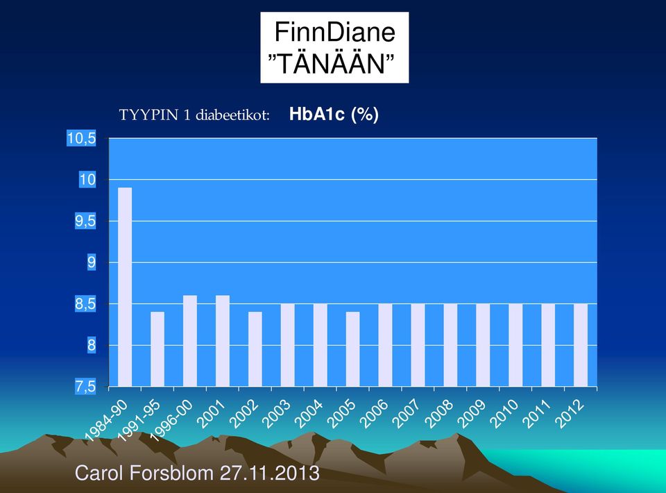 HbA1c (%) 10 9,5 9 8,5 8