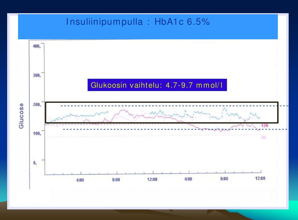 7 mmol/l