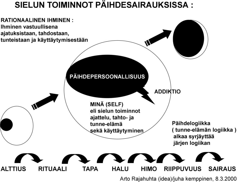 eli sielun toiminnot ajattelu, tahto- ja tunne-elämä sekä käyttäytyminen