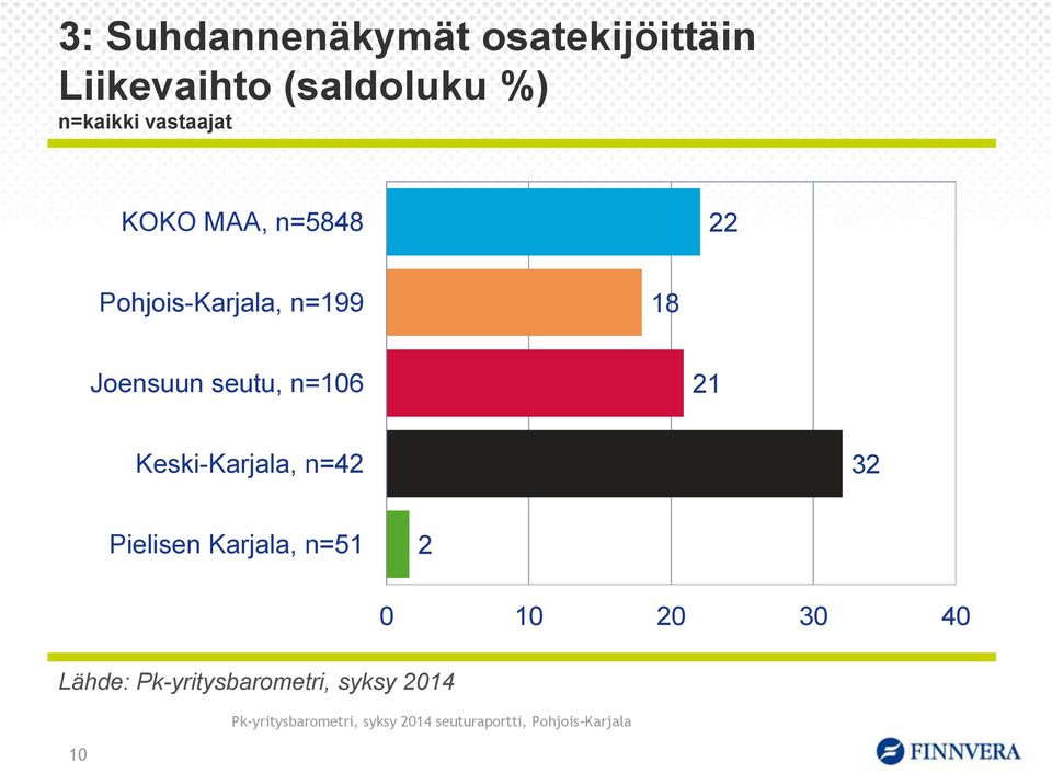 21 Keski-Karjala, n=42 32 Pielisen Karjala, n=51 2 Lähde: Pk-yritysbarometri,