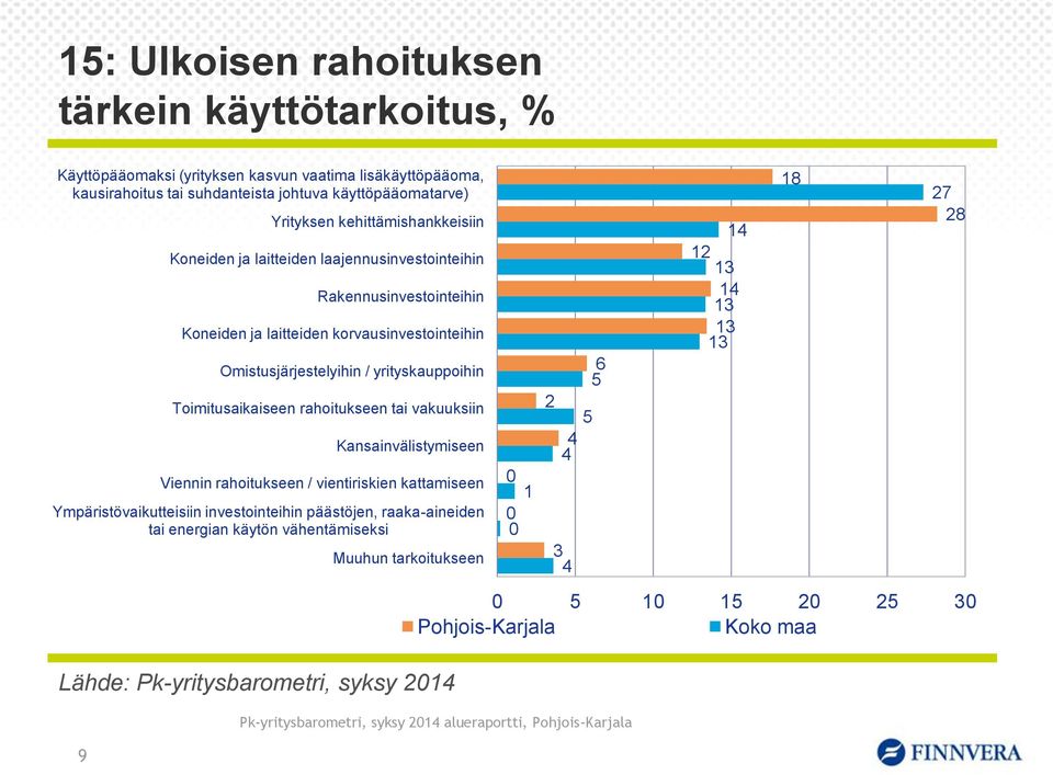 rahoitukseen tai vakuuksiin Kansainvälistymiseen Viennin rahoitukseen / vientiriskien kattamiseen Ympäristövaikutteisiin investointeihin päästöjen, raaka-aineiden tai energian käytön vähentämiseksi
