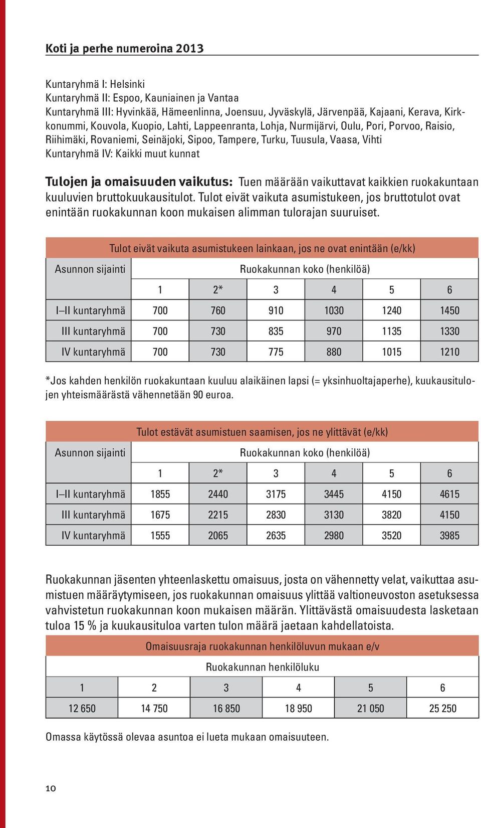 vaikutus: Tuen määrään vaikuttavat kaikkien ruokakuntaan kuuluvien bruttokuukausitulot.