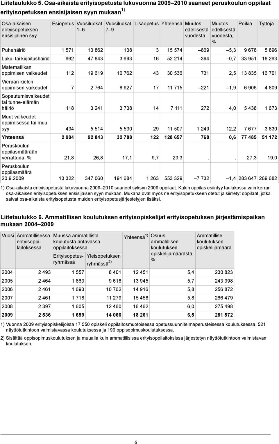 kirjoitushäiriö Matematiikan oppimisen vaikeudet Vieraan kielen oppimisen vaikeudet Sopeutumisvaikeudet tai tunne-elämän häiriö Muut vaikeudet oppimisessa tai muu syy Yhteensä Peruskoulun