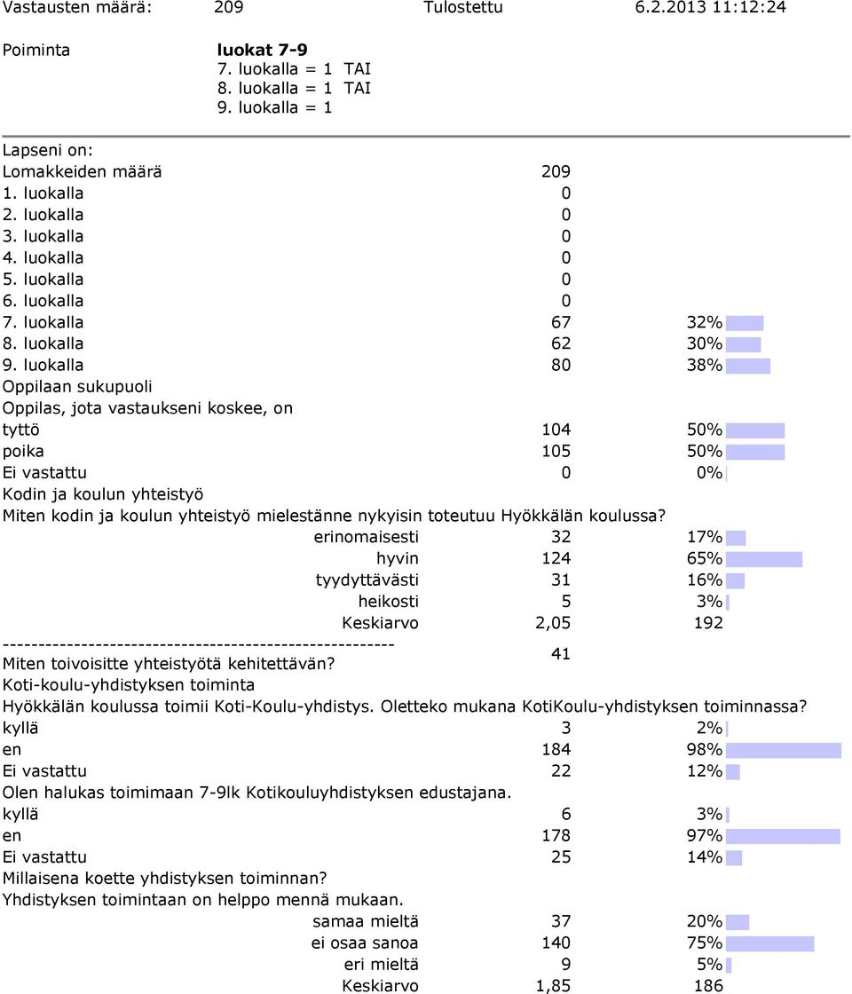 luokalla 80 38% Oppilaan sukupuoli Oppilas, jota vastaukseni koskee, on tyttö 104 50% poika 105 50% Ei vastattu 0 0% Kodin ja koulun yhteistyö Miten kodin ja koulun yhteistyö mielestänne nykyisin