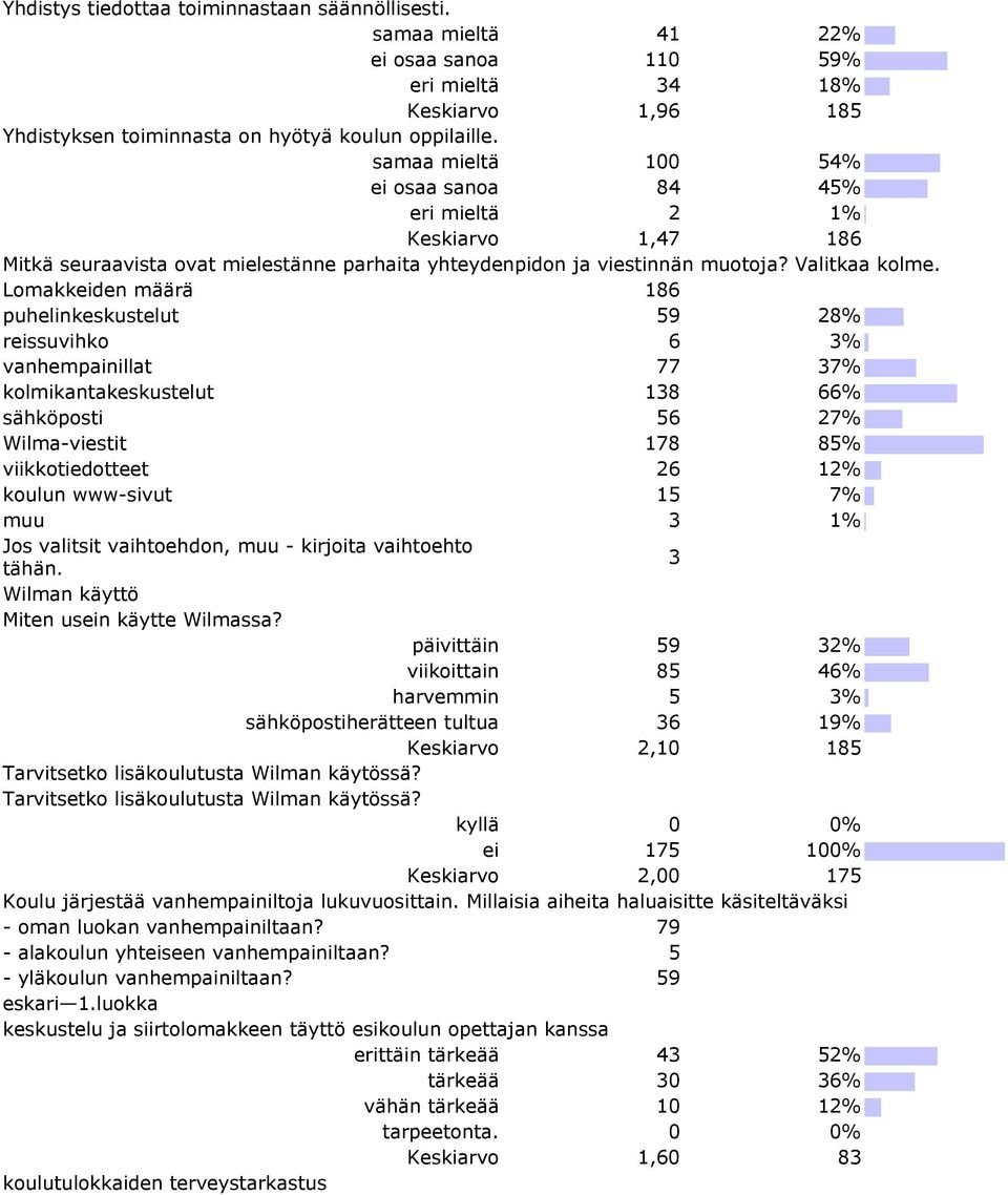 Lomakkeiden määrä 186 puhelinkeskustelut 59 28% reissuvihko 6 3% vanhempainillat 77 37% kolmikantakeskustelut 138 66% sähköposti 56 27% Wilma-viestit 178 85% viikkotiedotteet 26 12% koulun www-sivut