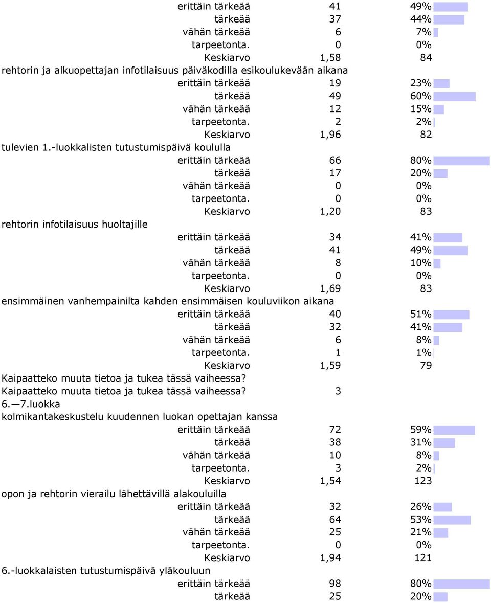 -luokkalisten tutustumispäivä koululla erittäin tärkeää 66 80% tärkeää 17 20% vähän tärkeää 0 0% Keskiarvo 1,20 83 rehtorin infotilaisuus huoltajille erittäin tärkeää 34 41% tärkeää 41 49% vähän