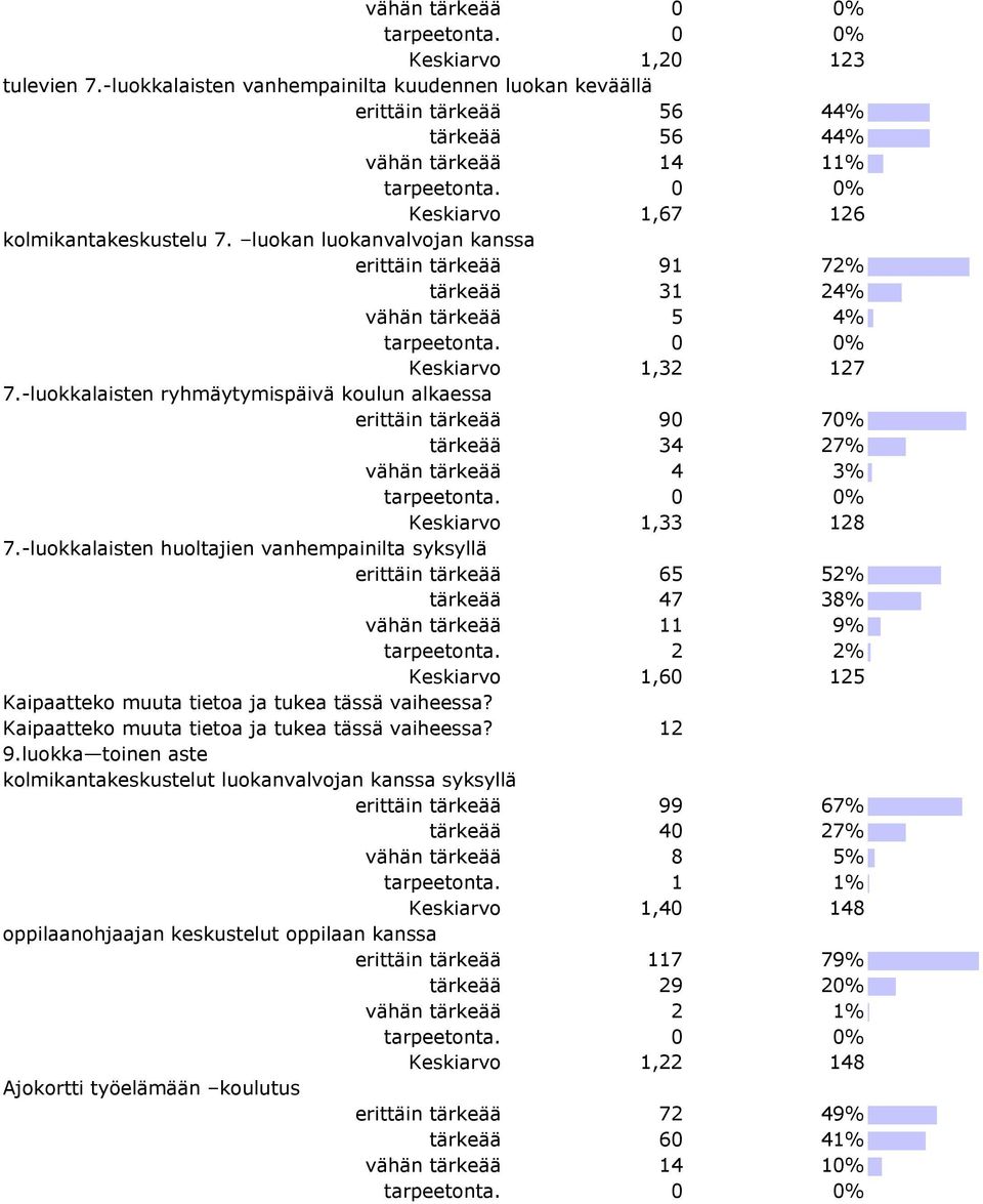 luokan luokanvalvojan kanssa erittäin tärkeää 91 72% tärkeää 31 24% vähän tärkeää 5 4% Keskiarvo 1,32 127 7.