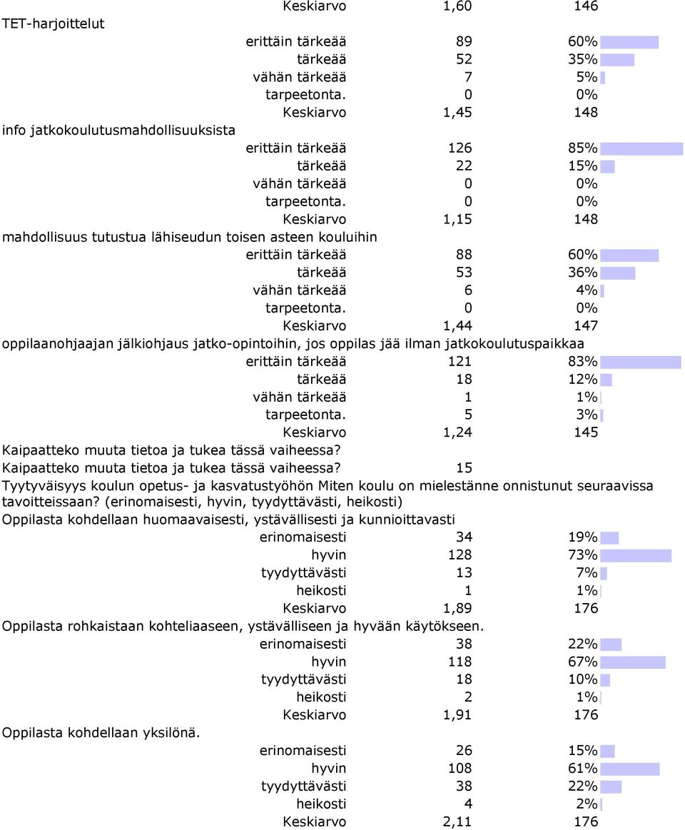 jatko-opintoihin, jos oppilas jää ilman jatkokoulutuspaikkaa erittäin tärkeää 121 83% tärkeää 18 12% vähän tärkeää 1 1% tarpeetonta.