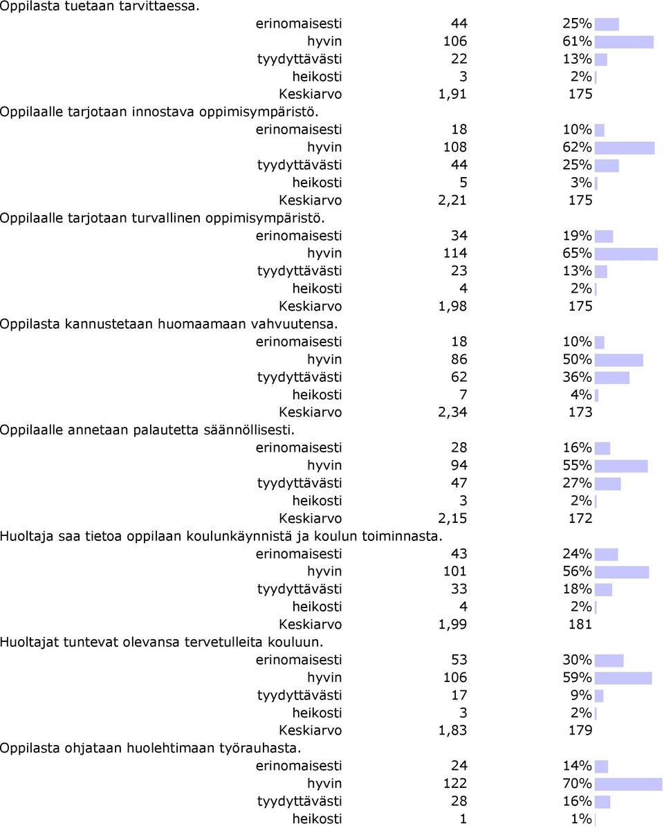 erinomaisesti 34 19% hyvin 114 65% tyydyttävästi 23 13% heikosti 4 2% Keskiarvo 1,98 175 Oppilasta kannustetaan huomaamaan vahvuutensa.