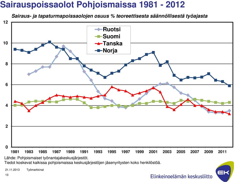 1989 1991 1993 1995 1997 1999 2001 2003 2005 2007 2009 2011 Lähde: Pohjoismaiset