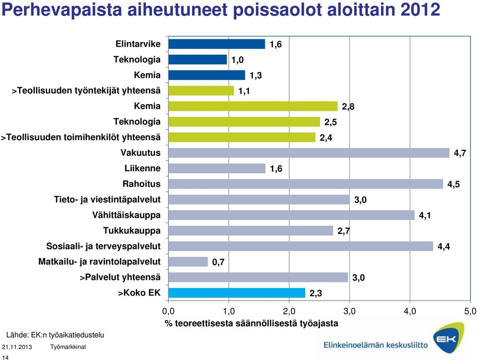 Vähittäiskauppa Tukkukauppa Sosiaali- ja terveyspalvelut Matkailu- ja ravintolapalvelut >Palvelut yhteensä >Koko EK 0,7