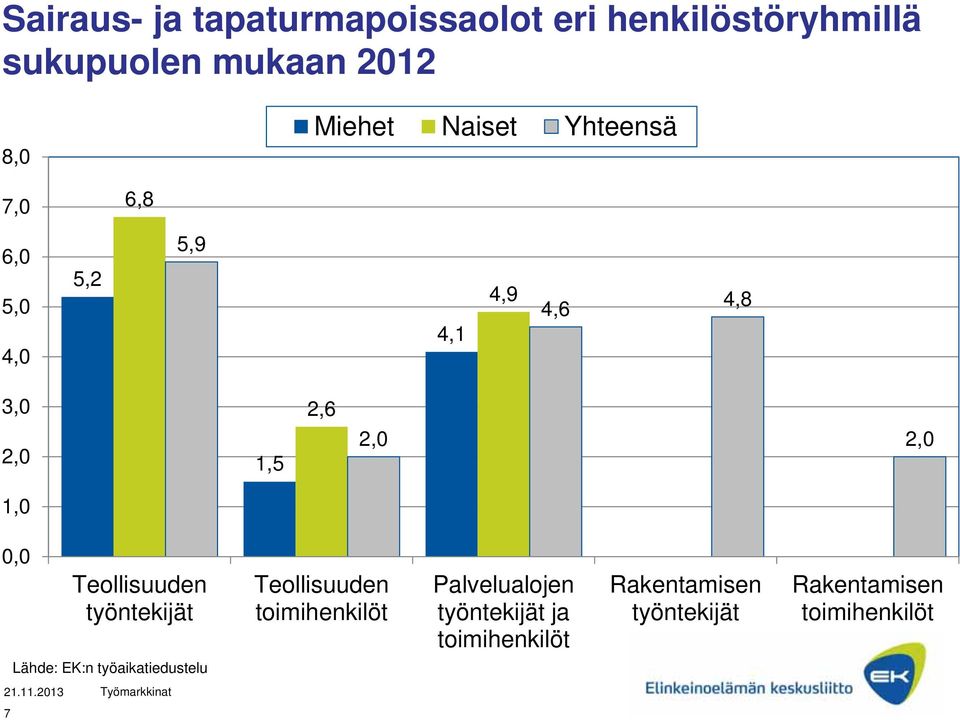 0,0 Teollisuuden työntekijät Teollisuuden toimihenkilöt Palvelualojen työntekijät ja