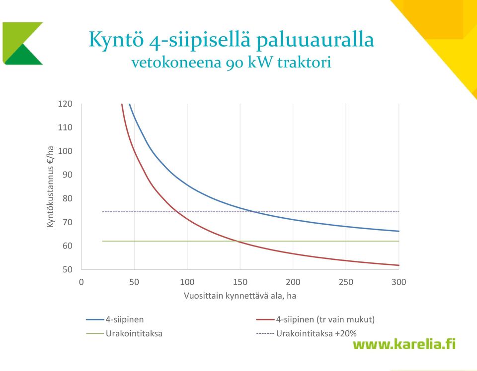 50 100 150 200 250 300 Vuosittain kynnettävä ala, ha