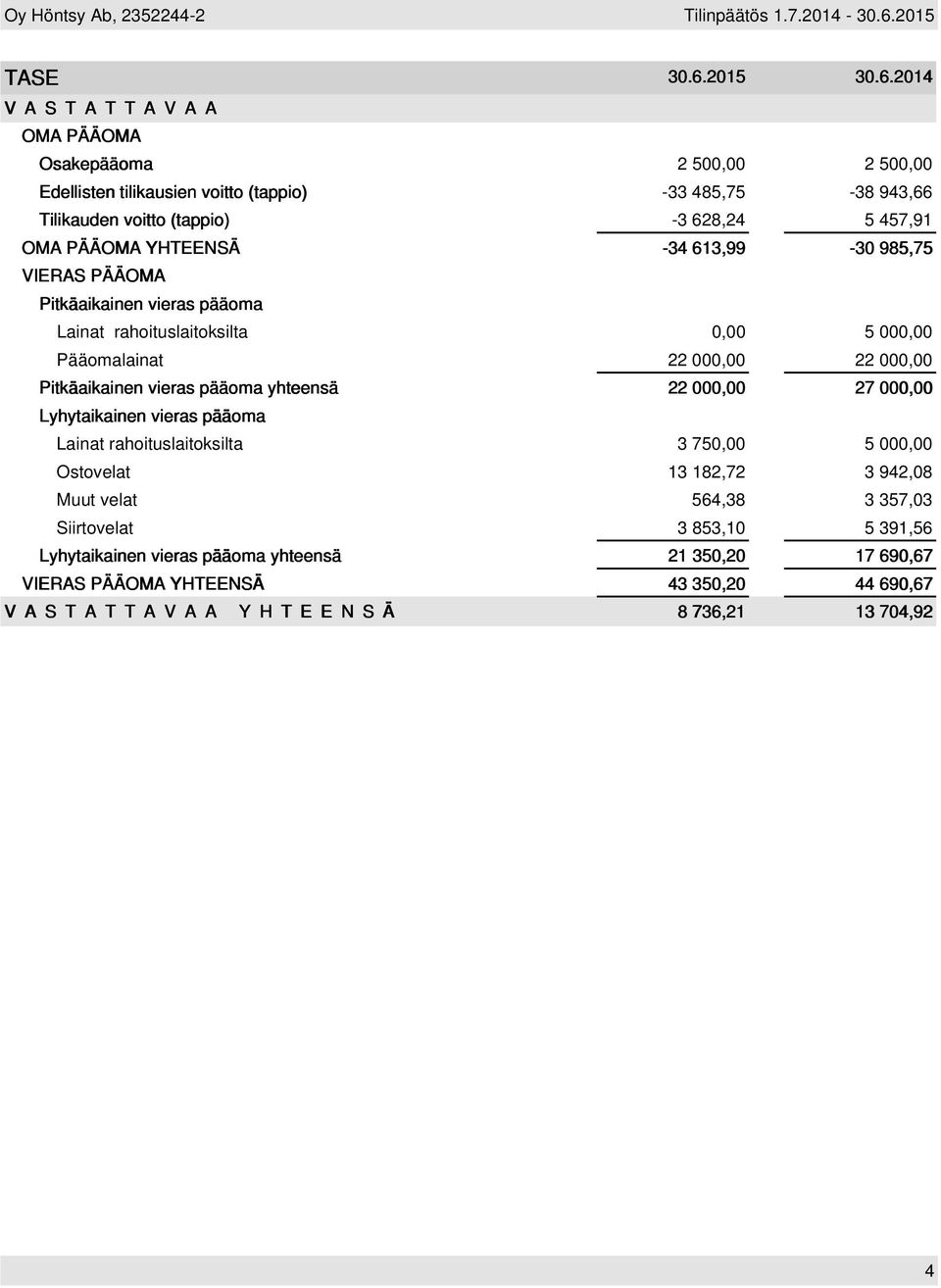 2014 V A S T A T T A V A A OMA PÄÄOMA Osakepääoma 2 500,00 2 500,00 Edellisten tilikausien voitto (tappio) -33 485,75-38 943,66 Tilikauden voitto (tappio) -3 628,24 5 457,91 OMA