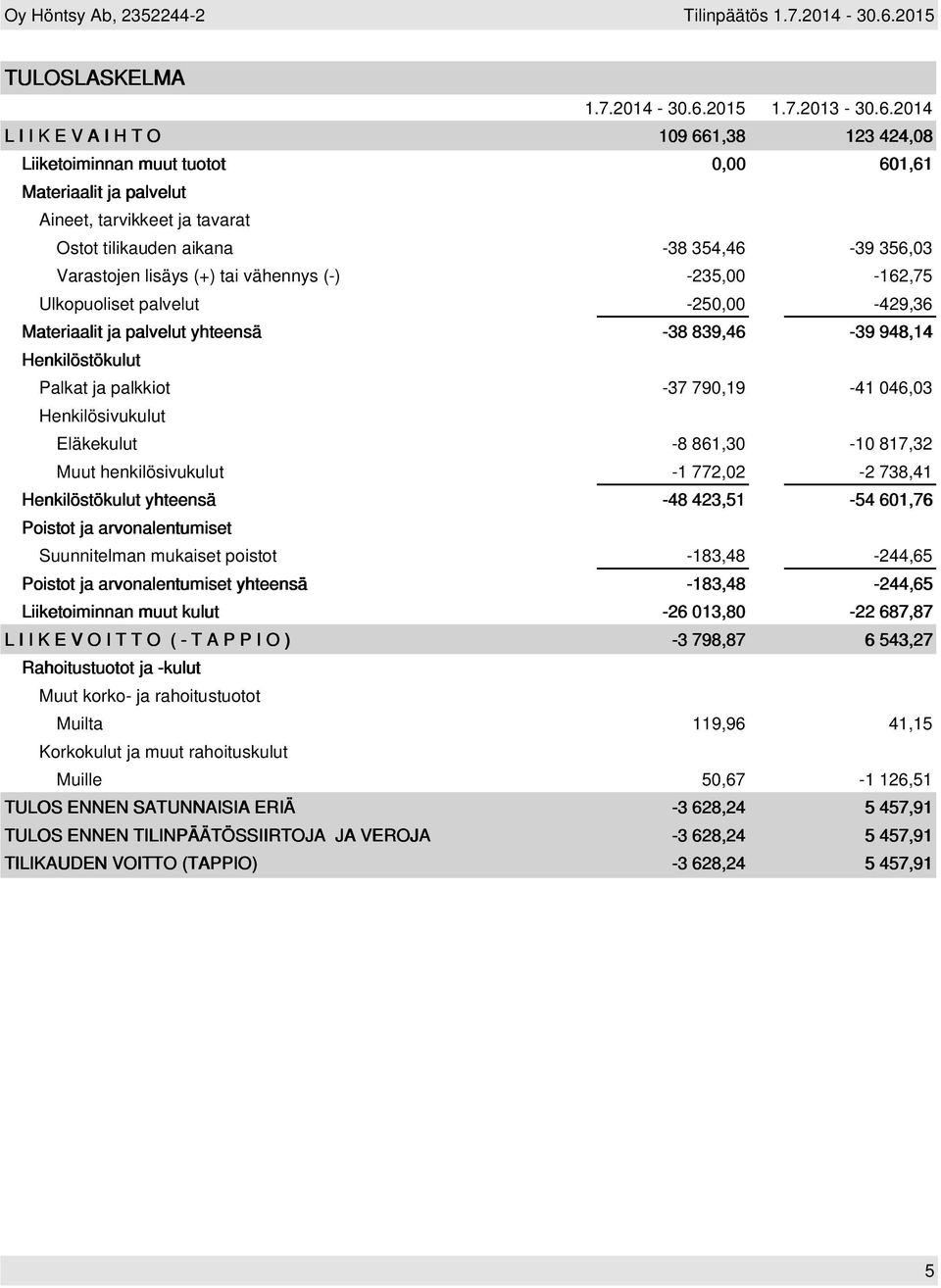 2014 L I I K E V A I H T O 109 661,38 123 424,08 Liiketoiminnan muut tuotot 0,00 601,61 Materiaalit ja palvelut Aineet, tarvikkeet ja tavarat Ostot tilikauden aikana -38 354,46-39 356,03 Varastojen