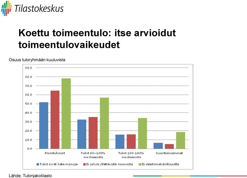 toimeentulovaikeudet Osuus