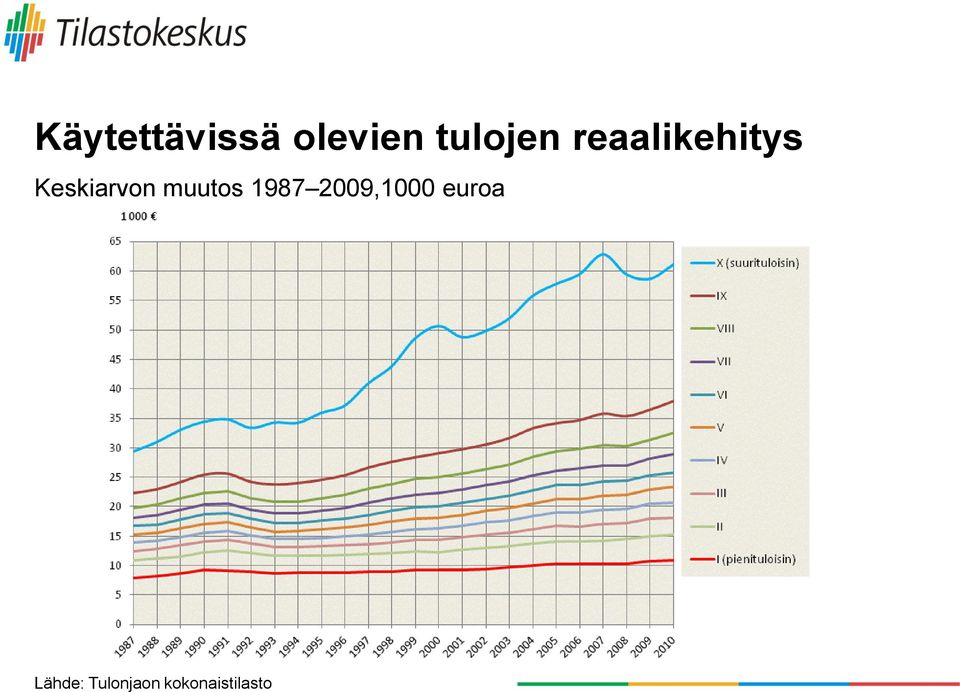 Keskiarvon muutos 1987