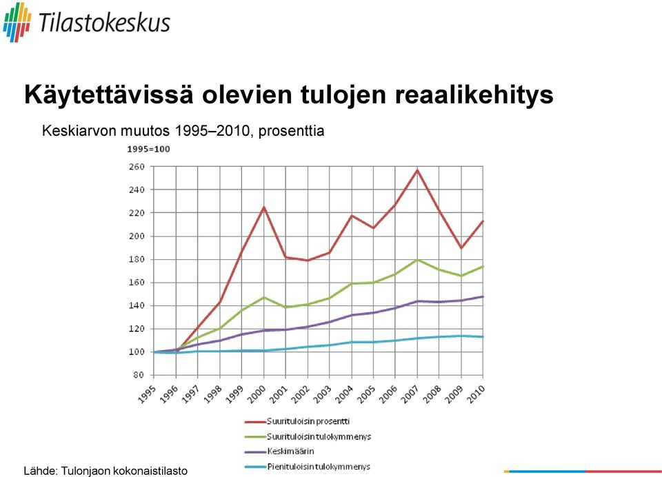 Keskiarvon muutos 1995 2010,