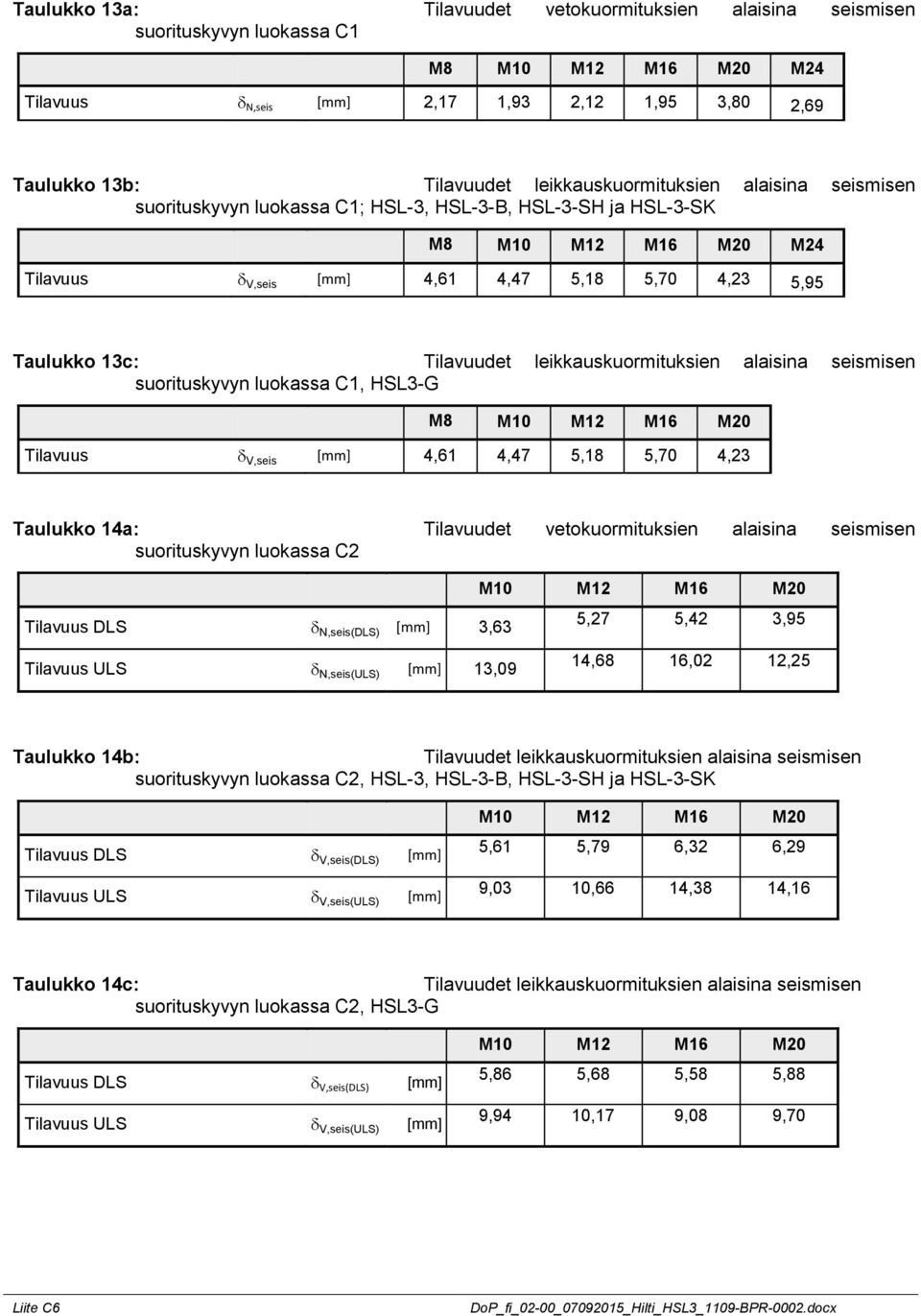 suorituskyvyn luokassa C1, HSL3-G M8 M10 M12 M16 M20 Tilavuus V,seis [mm] 4,61 4,47 5,18 5,70 4,23 Taulukko 14a: Tilavuudet vetokuormituksien alaisina seismisen suorituskyvyn luokassa C2 Tilavuus DLS