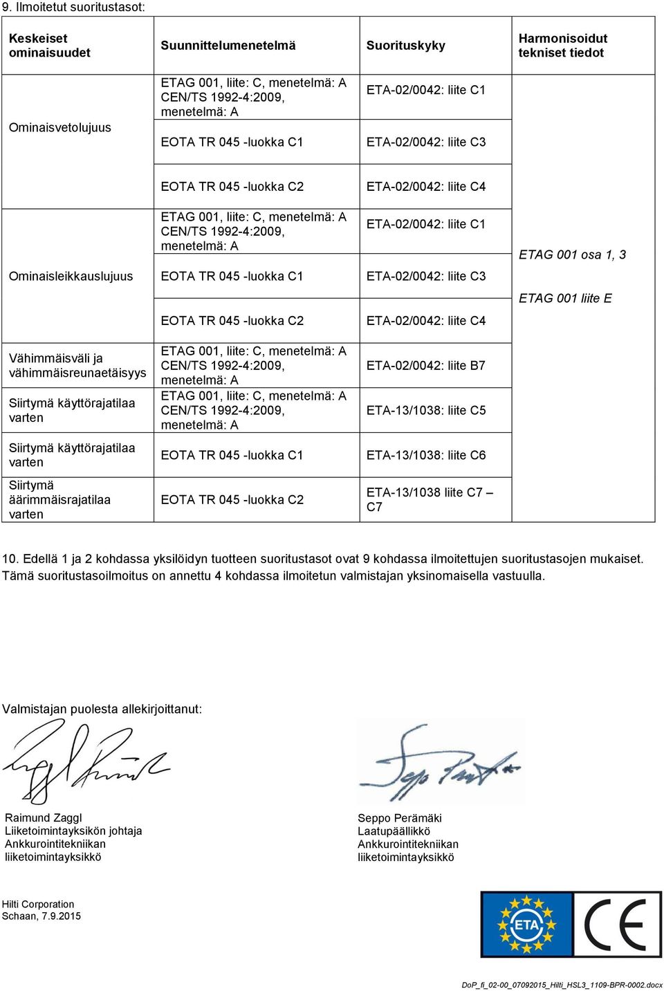 ETAG 001 osa 1, 3 Ominaisleikkauslujuus EOTA TR 045 -luokka C1 ETA-02/0042: liite C3 ETAG 001 liite E EOTA TR 045 -luokka C2 ETA-02/0042: liite C4 Vähimmäisväli ja vähimmäisreunaetäisyys Siirtymä