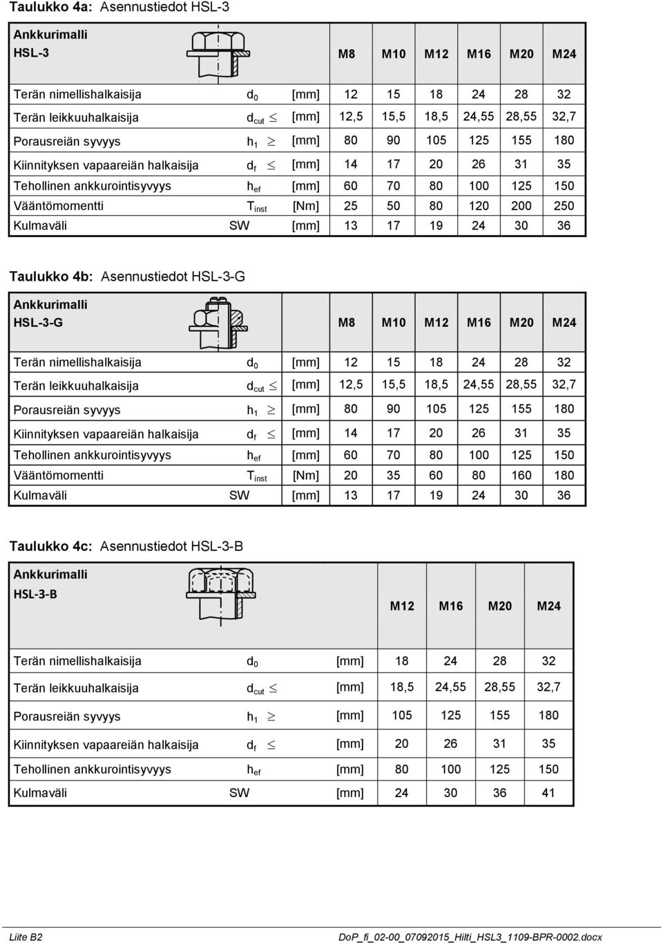 Kulmaväli SW [mm] 13 17 19 24 30 36 Taulukko 4b: Asennustiedot HSL-3-G Ankkurimalli HSL-3-G Terän nimellishalkaisija d 0 [mm] 12 15 18 24 28 32 Terän leikkuuhalkaisija d cut [mm] 12,5 15,5 18,5 24,55