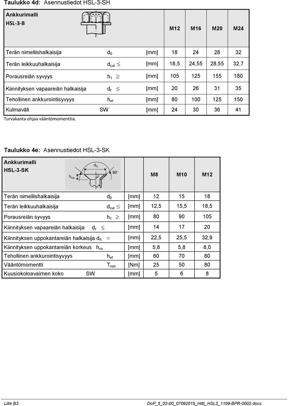 Taulukko 4e: Asennustiedot HSL-3-SK Ankkurimalli HSL-3-SK M8 M10 M12 Terän nimellishalkaisija d 0 [mm] 12 15 18 Terän leikkuuhalkaisija d cut [mm] 12,5 15,5 18,5 Porausreiän syvyys h 1 [mm] 80 90 105