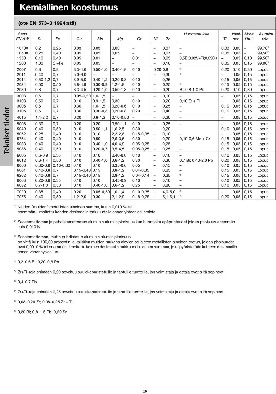 0, 0, 3,3, 0,01,0 0,01, 0, 0,20 0, 9) 0,20 0, 0,30 Loput 2011 0,0 0,7,0,0 0,30 ) 0,0 0,1 Loput 201 0,01,2 0,7 3,9,0 0,01,2 0,200, 0, 0,2 0,1 0,0 0,1 Loput 202 0,0 0,0 3,,9 0,300,9 1,21, 0, 0,2 ) 0,1