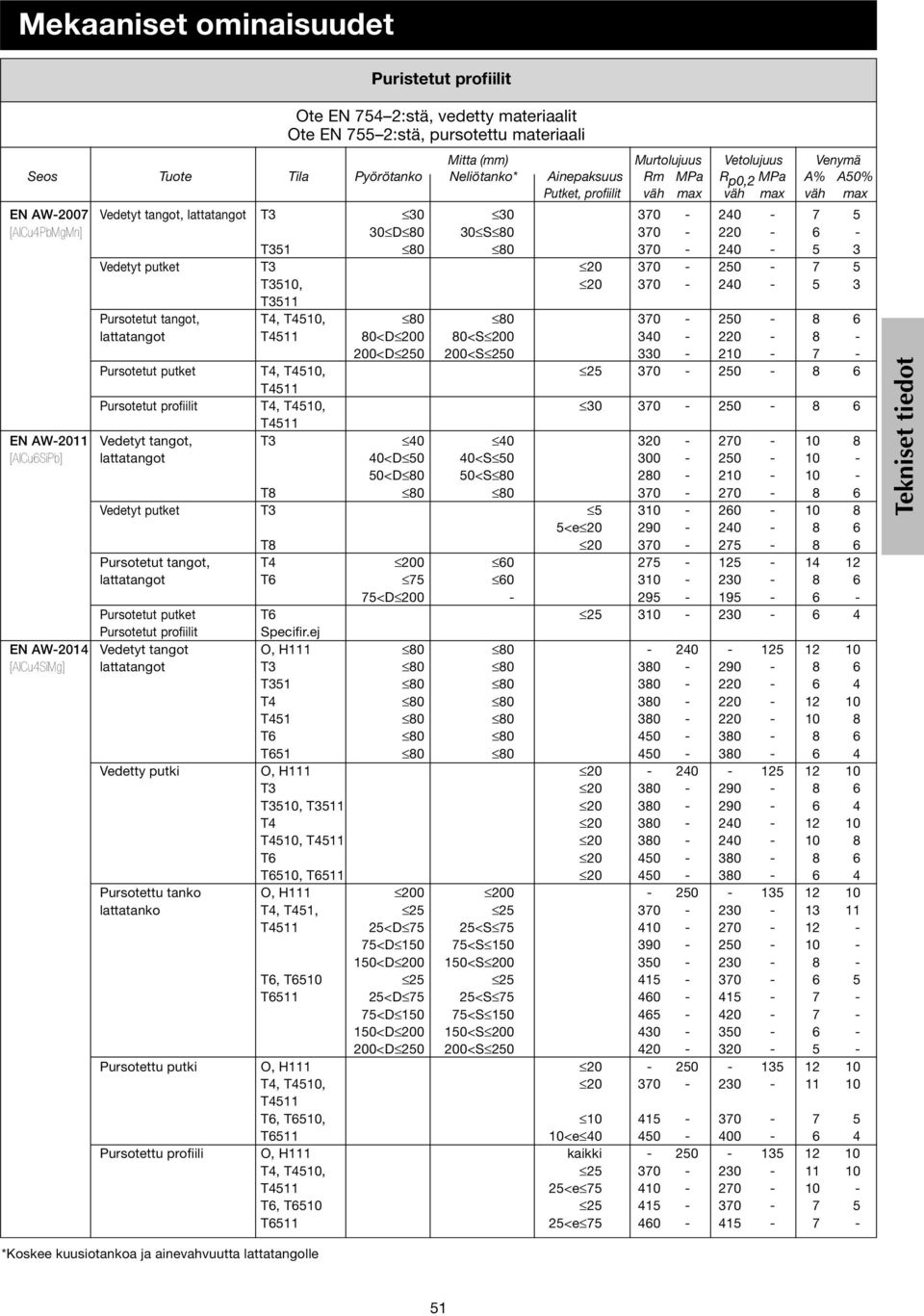 20 7 T3, 20 370 20 3 T311 Pursotetut tangot, T, T, 370 20 lattatangot T11 <D 200 <S 200 30 220 200<D 20 200<S 20 330 2 7 Pursotetut putket T, T, 2 370 20 T11 Pursotetut profiilit T, T, 30 370 20 T11