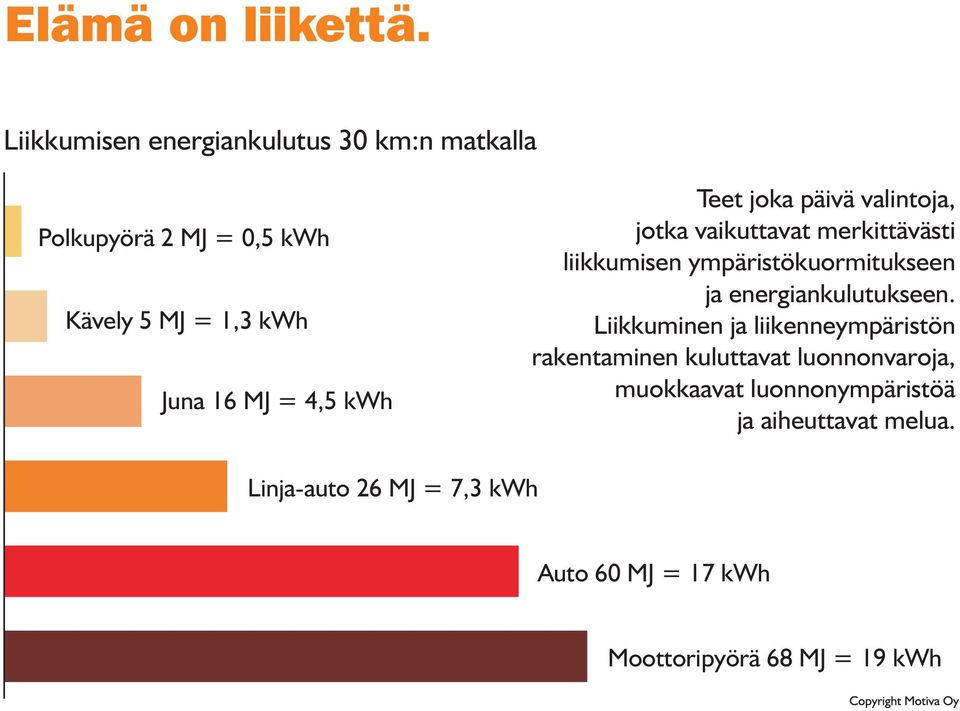 kwh Teet joka päivä valintoja, jotka vaikuttavat merkittävästi liikkumisen ympäristökuormitukseen ja