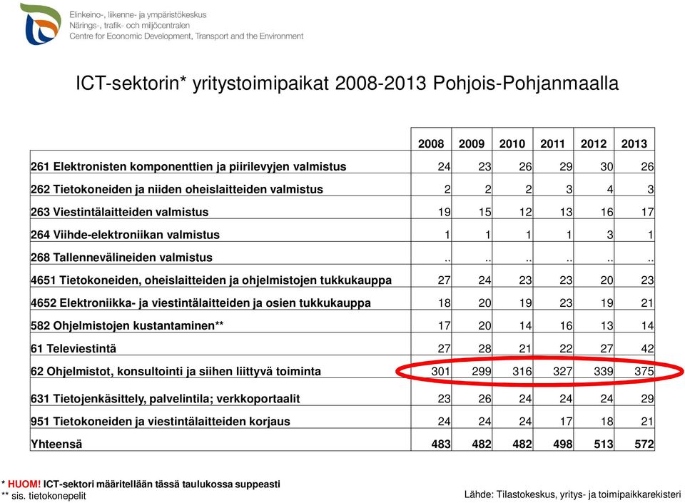 ........... 4651 Tietokoneiden, oheislaitteiden ja ohjelmistojen tukkukauppa 27 24 23 23 20 23 4652 Elektroniikka- ja viestintälaitteiden ja osien tukkukauppa 18 20 19 23 19 21 582 Ohjelmistojen