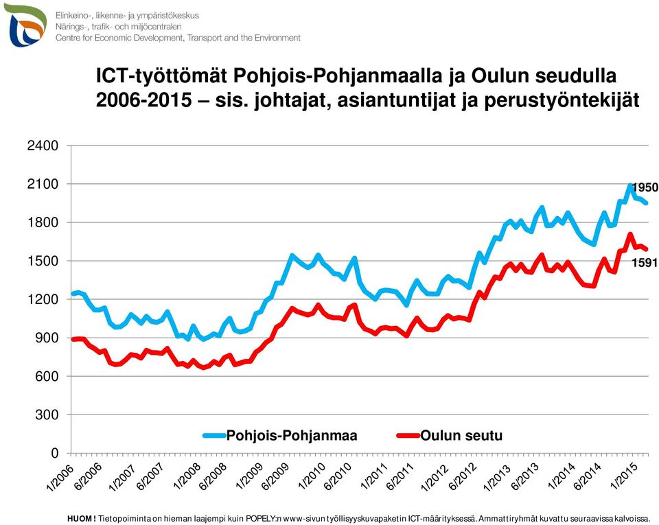 600 300 0 Pohjois-Pohjanmaa Oulun seutu HUOM!