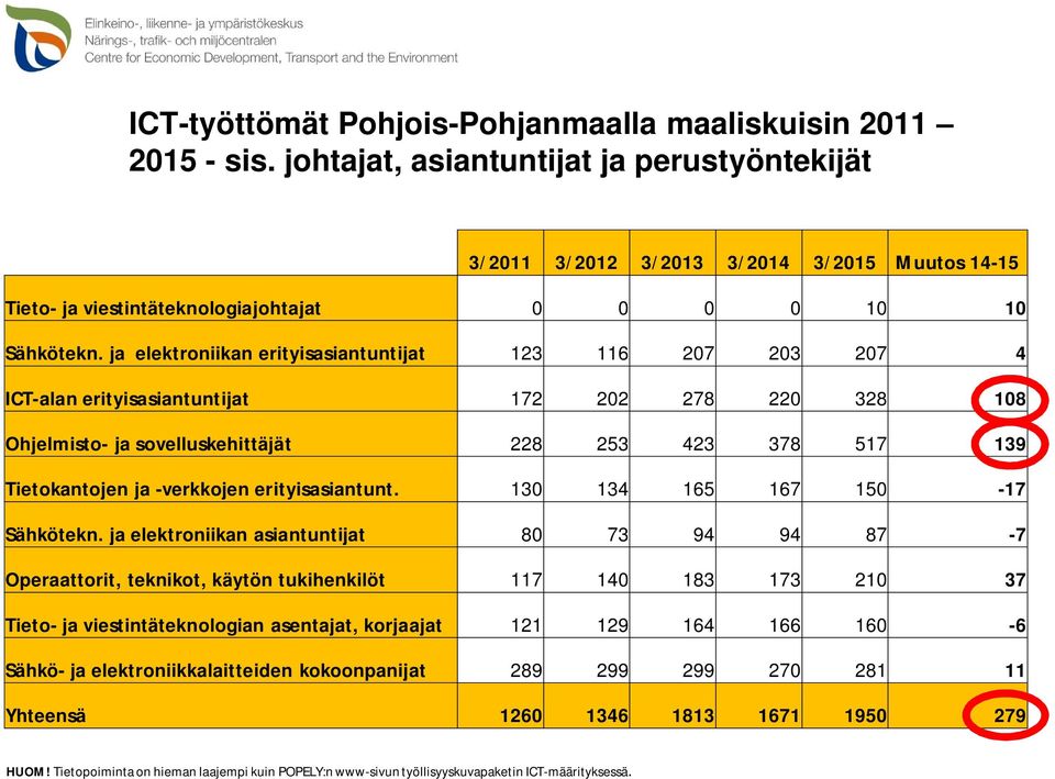 ja elektroniikan erityisasiantuntijat 123 116 207 203 207 4 ICT-alan erityisasiantuntijat 172 202 278 220 328 108 Ohjelmisto- ja sovelluskehittäjät 228 253 423 378 517 139 Tietokantojen ja -verkkojen