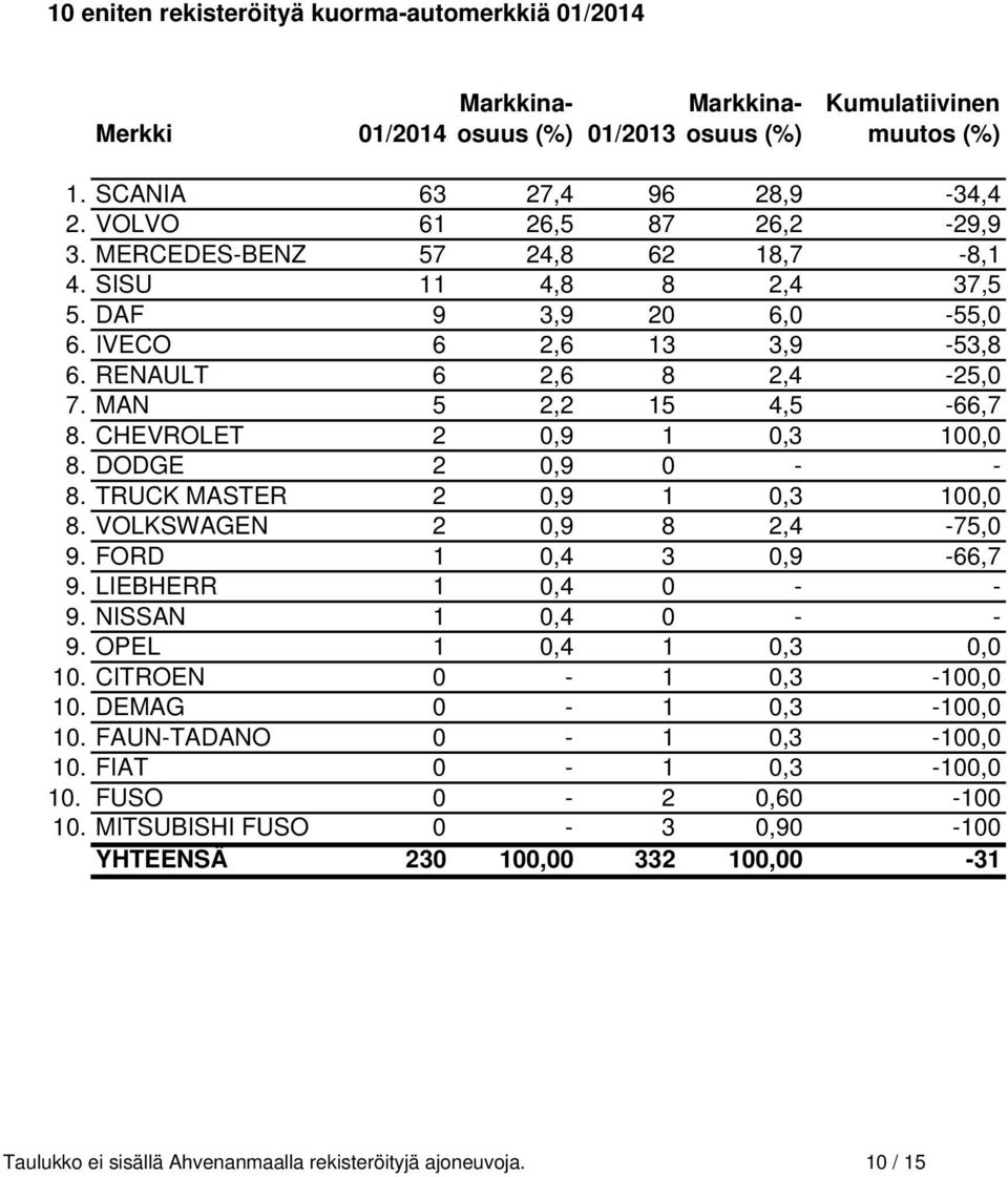 CHEVROLET 2 0,9 1 0,3 100,0 8. DODGE 2 0,9 0 - - 8. TRUCK MASTER 2 0,9 1 0,3 100,0 8. VOLKSWAGEN 2 0,9 8 2,4-75,0 9. FORD 1 0,4 3 0,9-66,7 9. LIEBHERR 1 0,4 0 - - 9. NISSAN 1 0,4 0 - - 9.