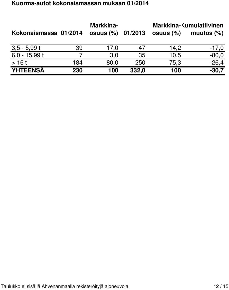 14,2-17,0 6,0-15,99 t 7 3,0 35 10,5-80,0 > 16 t 184 80,0 250 75,3-26,4 YHTEENSÄ