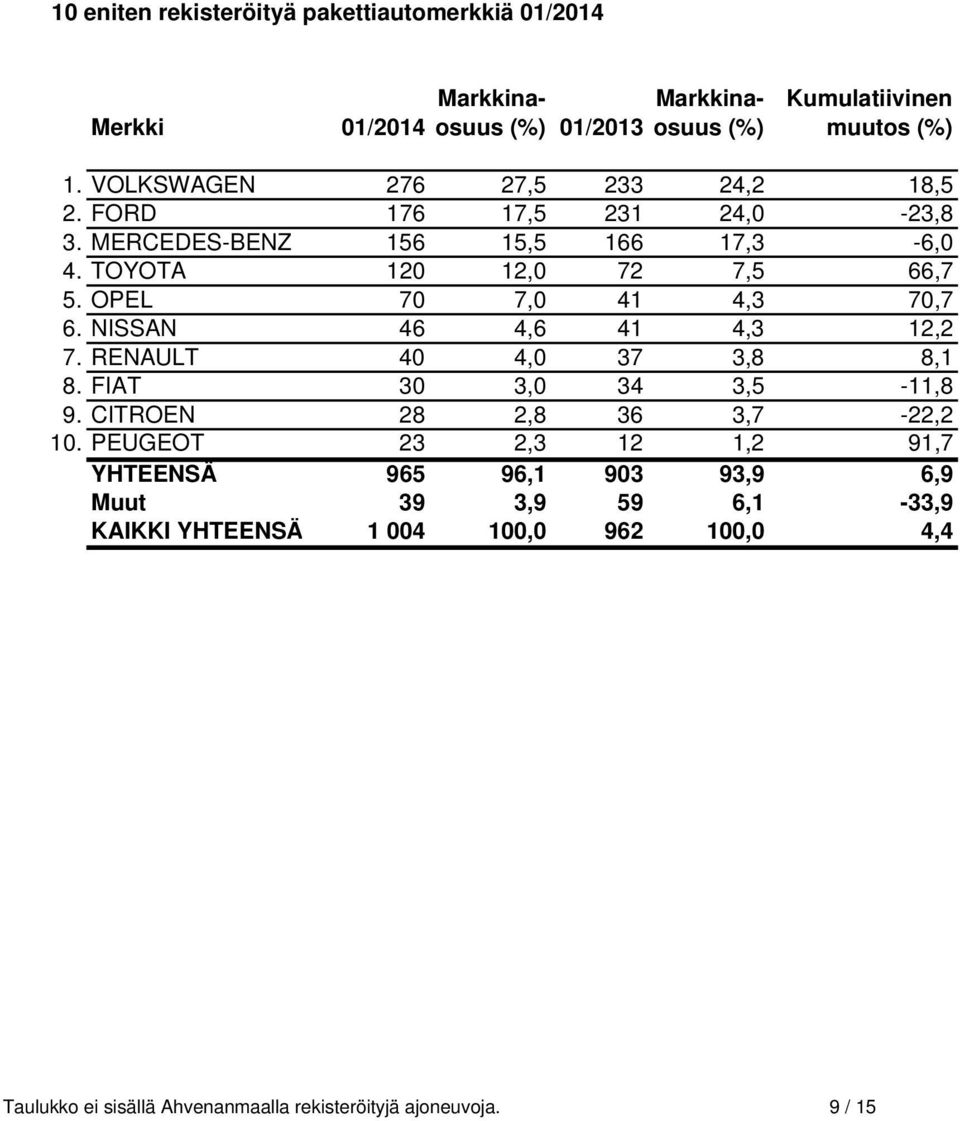 OPEL 70 7,0 41 4,3 70,7 6. NISSAN 46 4,6 41 4,3 12,2 7. RENAULT 40 4,0 37 3,8 8,1 8. FIAT 30 3,0 34 3,5-11,8 9. CITROEN 28 2,8 36 3,7-22,2 10.