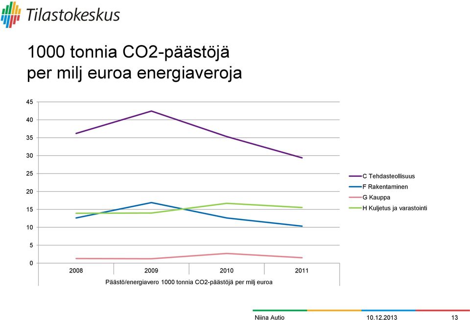 Kuljetus ja varastointi 10 5 0 2008 2009 2010 2011