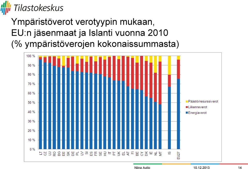 Islanti vuonna 2010 (%