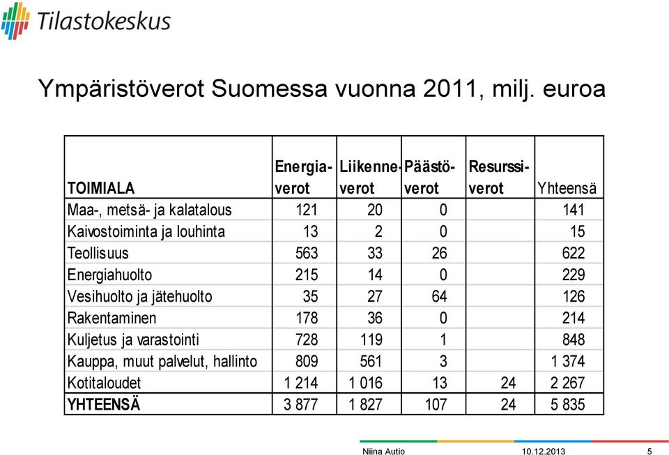 Kaivostoiminta ja louhinta 13 2 0 15 Teollisuus 563 33 26 622 Energiahuolto 215 14 0 229 Vesihuolto ja jätehuolto 35 27