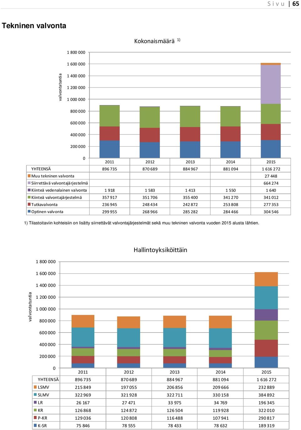 299 955 268 966 285 282 284 466 34 546 1) Tilastoitaviin kohteisiin on lisätty siirrettävät valvontajärjestelmät sekä muu tekninen valvonta vuoden 215 alusta lähtien.