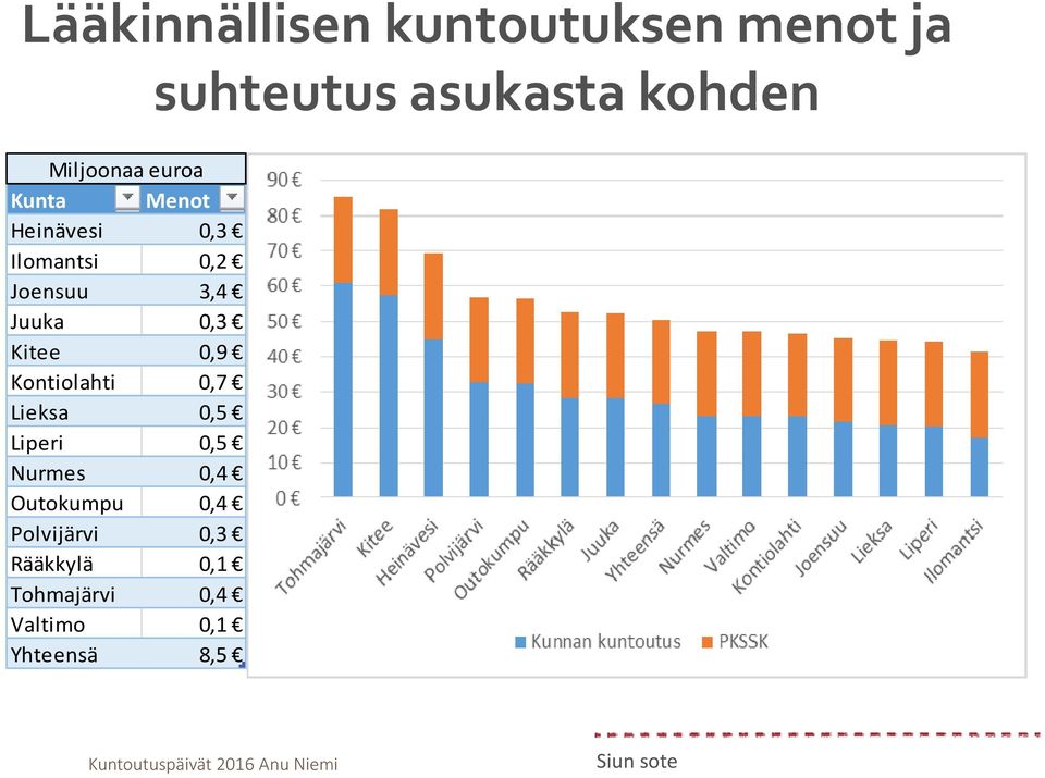 Kontiolahti 0,7 Lieksa 0,5 Liperi 0,5 Nurmes 0,4 Outokumpu 0,4