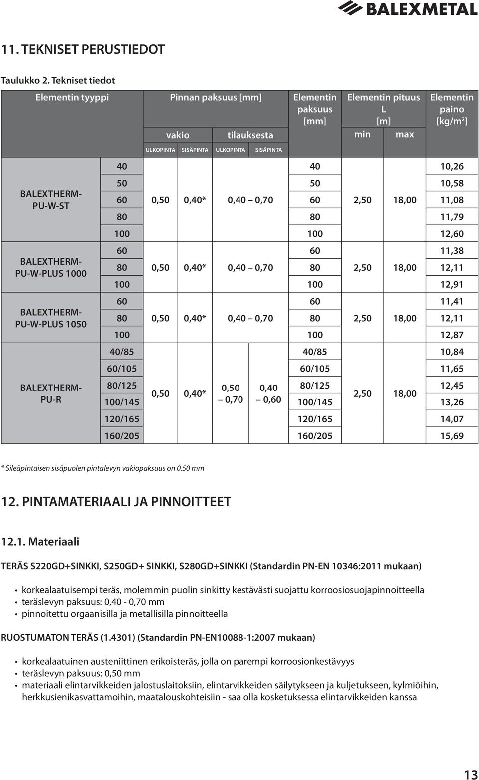 BALEXTHERM- PU-R ULKOPINTA SISÄPINTA ULKOPINTA SISÄPINTA Elementin paino [kg/m 2 ] 40 40 10,26 50 50 10,58 60 0,50 0,40* 0,40 0,70 60 2,50 18,00 11,08 80 80 11,79 100 100 12,60 60 60 11,38 80 0,50