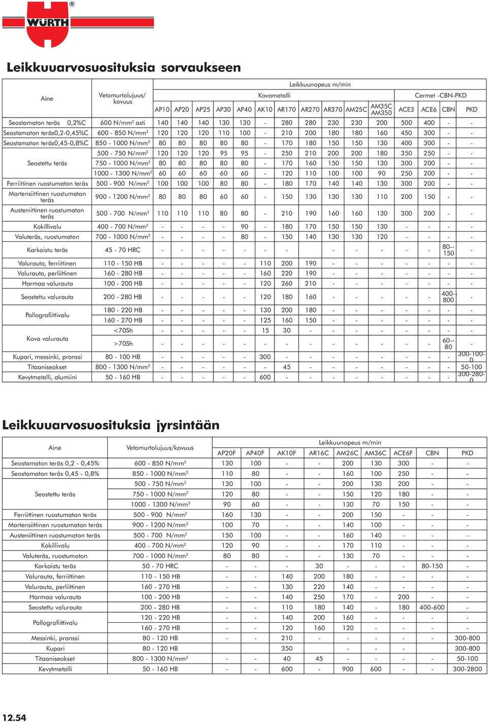 valurauta Kupari, messinki, pronssi Titaaniseokset Kevytmetalli, alumiini Vetomurtolujuus/ kovuus Kovametalli Leikkuunopeus m/min AP10 AP0 AP5 AP30 AP40 AK10 AR170 AR70 AR370 AM5C AM35C AM350 Cermet