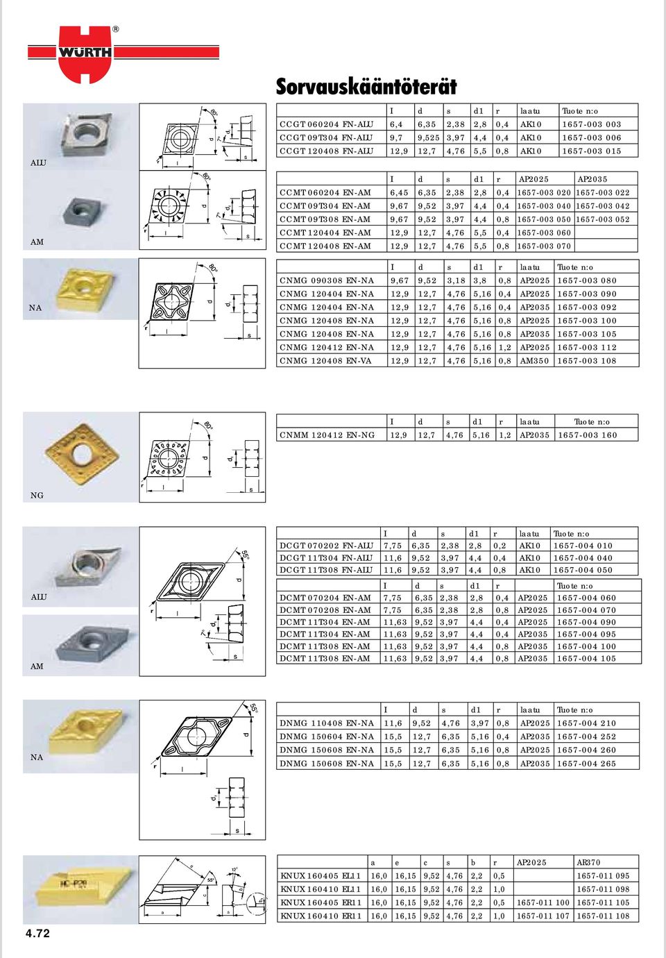 4,4 0,8 1657-003 050 1657-003 05 CCMT 10404 EN-AM 1,9 1,7 4,76 5,5 0,4 1657-003 060 CCMT 10408 EN-AM 1,9 1,7 4,76 5,5 0,8 1657-003 070 I d s d1 r laatu Tuote CNMG 090308 EN-NA 9,67 9,5 3,18 3,8 0,8