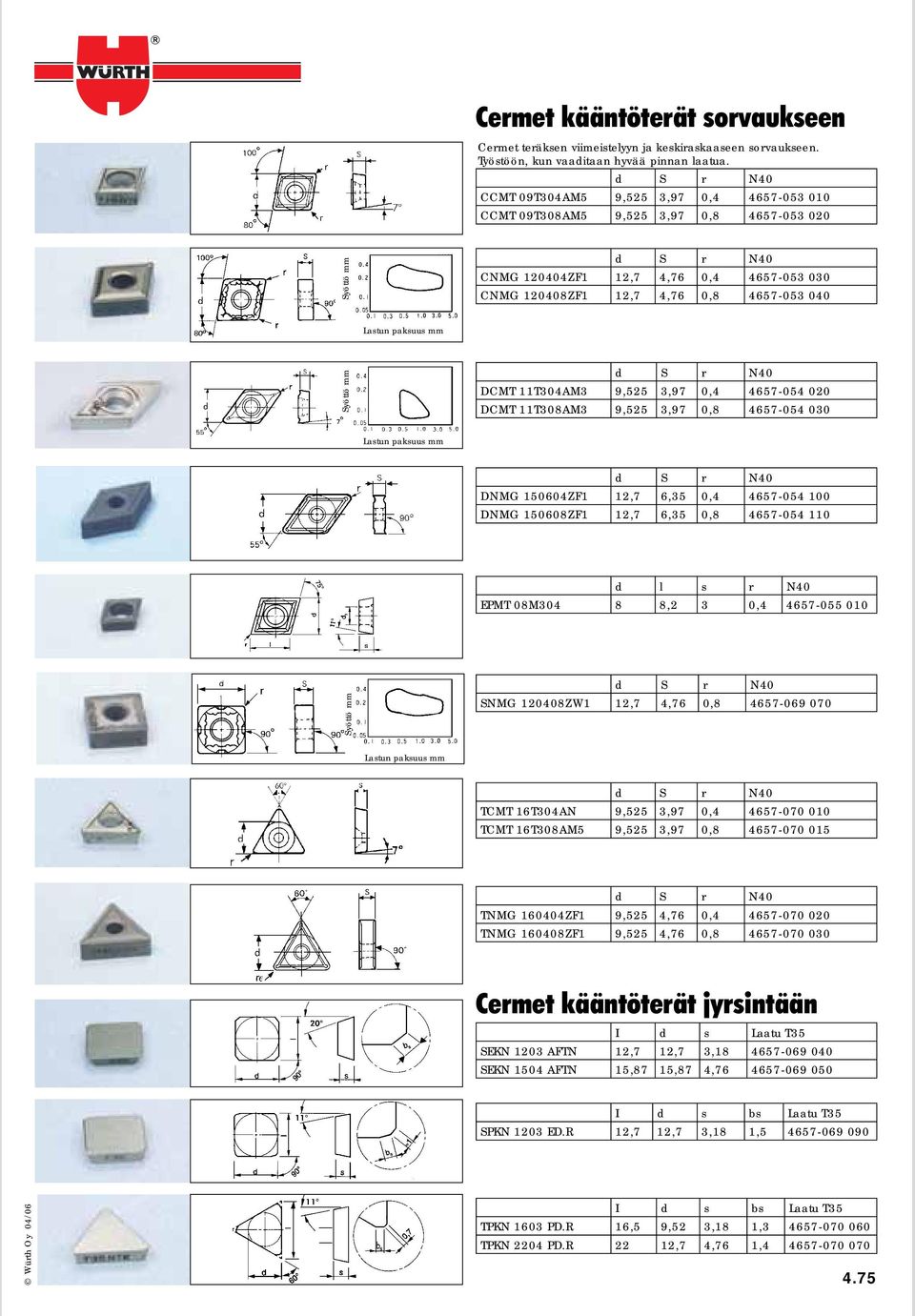 paksuus mm Syöttö mm d S r N40 DCMT 11T304AM3 9,55 3,97 0,4 4657-054 00 DCMT 11T308AM3 9,55 3,97 0,8 4657-054 030 Lastun paksuus mm d S r N40 DNMG 604ZF1 1,7 6,35 0,4 4657-054 DNMG 608ZF1 1,7 6,35