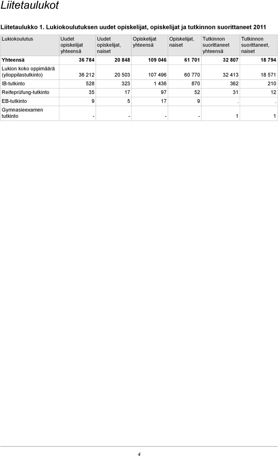 (ylioppilastutkinto) IBtutkinto Reifeprüfungtutkinto EBtutkinto Gymnasieexamen tutkinto Uudet opiskelijat yhteensä 36 784 36 212 528 35